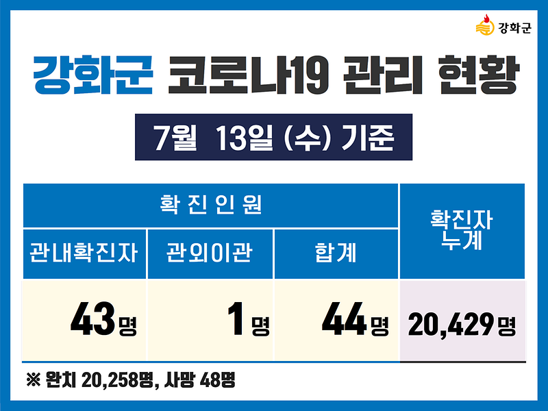 7/13(수) 기준 강화군 코로나19 관리현황을 알려드립니다. 사진